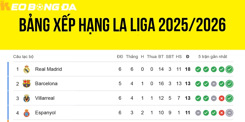 Tin Tức La Liga Mùa Giải 2025 2026 – Cập Nhật BXH, Vua Phá Lưới & Soi Kèo Mới Nhất