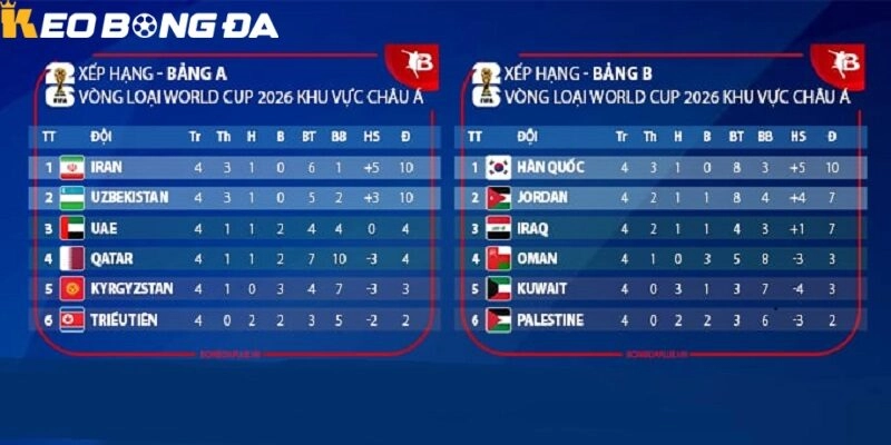 Tin Tức Về Vòng Loại World Cup 2026 Châu Á Mới Nhất