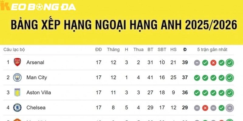 Tin Tức Ngoại Hạng Anh Mùa Giải 2025 2026 & Soi Kèo Nhà Cái Mới Nhất